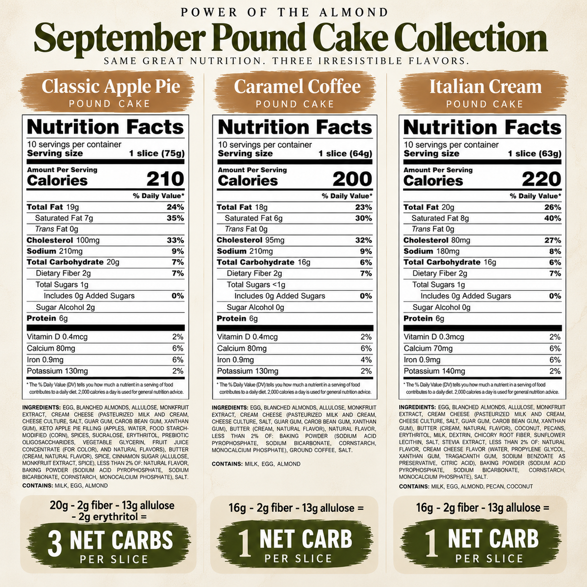 An infographic poster for the 'September Pound Cake Collection' by Power of the Almond, displaying three different flavors (Classic Apple Pie, Caramel Cream, and Italian Cream) with detailed nutrition facts and carb calculations per slice.