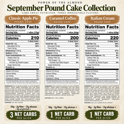 An infographic poster for the 'September Pound Cake Collection' by Power of the Almond, displaying three different flavors (Classic Apple Pie, Caramel Cream, and Italian Cream) with detailed nutrition facts and carb calculations per slice.